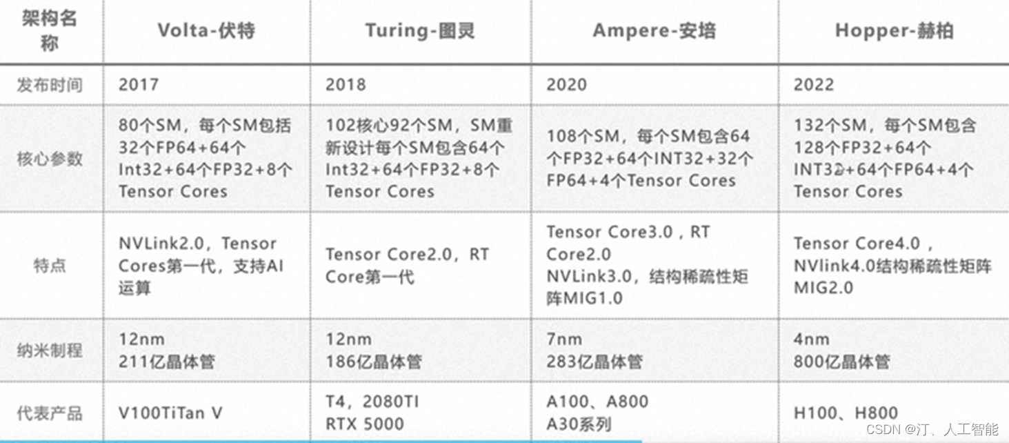 大模型训练/推理该如何选择GPU显卡